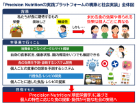 一人ひとりに適した食を提案・提供する「個別化・層別化栄養」の実現へ！「Precision Nutritionの実践プラットフォームの構築と社会実装」が本格稼働（内閣府BRIDGE）