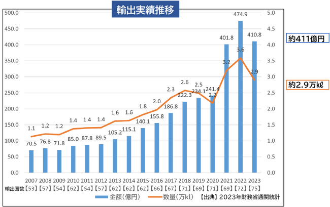 2023年度日本酒輸出実績は金額・数量共に景気後退・インフレなどの影響で前年割れ　輸出額4１０．８億円（昨対比：８７%）/輸出量２.９万㎘(昨対比：８１％)