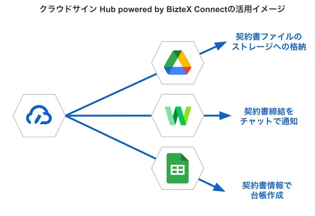 クラウドサイン(R)️、契約書の管理業務の効率化・自動化をノーコードで拡張する「クラウドサイン Hub powered by BizteX Connect」を提供開始
