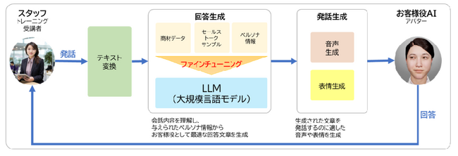 AIロープレ”mimik”、バーチャル顧客機能“mimik NEST”を開発。AI博覧会にも出展