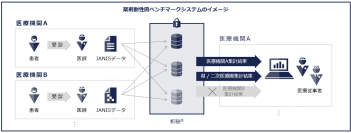 千葉大学病院とNTT Com、日本で初めて薬剤耐性菌の地域間ベンチマークシステムを開発