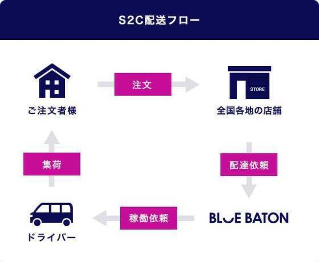 ラストワンマイル業界のイノベーションを推進する株式会社BLUE BATONに出資