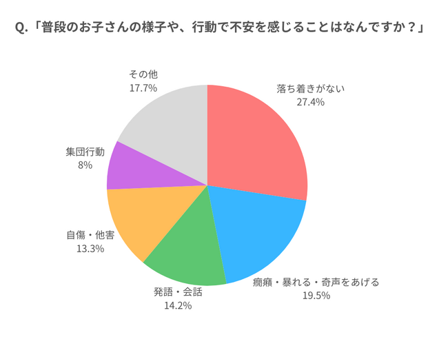 【調査レポート】発達に不安を感じた子どもの行動は？