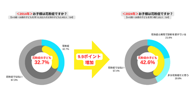 子どもの花粉症実感、10年前32.7％→現在42.6％に増加　小学生では約半数が花粉症実感、うち32.1％「とても辛い」　一方で3割以上の親が子どもの花粉症の症状を把握していない