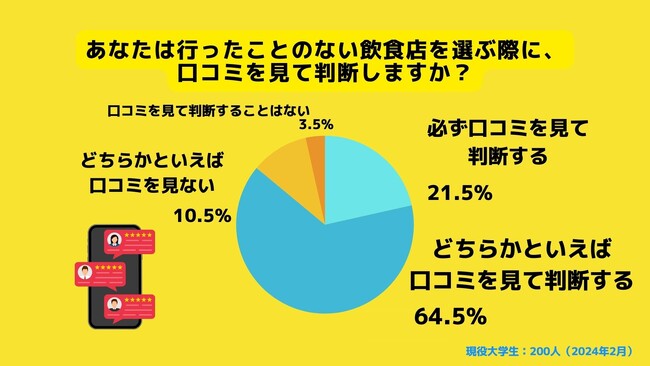 【Z世代のホンネ調査】Z世代の口コミサービスへのイメージ調査。大学生が参考にする口コミの1位は食べログ、3位はInstagram…。2位は意外なあのサービスという結果に。