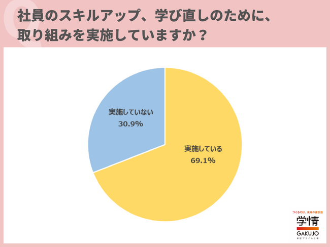 社員のスキルアップ・学び直しを支援する企業が7割に迫る。実施していること1位は、「リスキリング手当の支給」、2位は「書籍の購入補助」