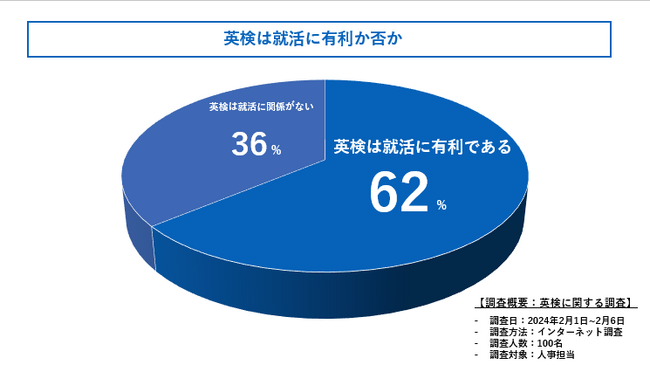 英検って就職で有利なの？人事担当100人に徹底調査してきました！