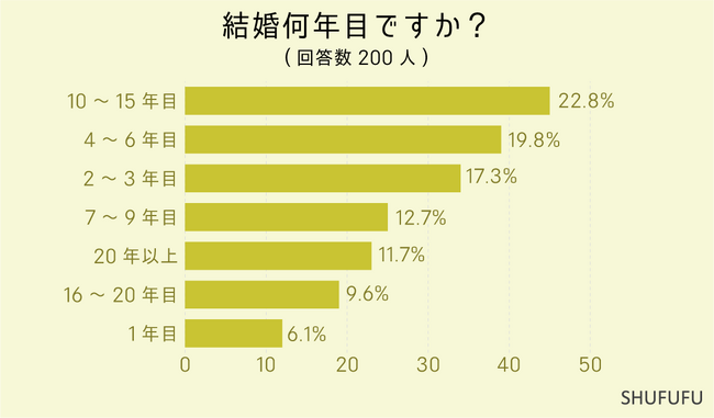【アンケート調査】夫の嫌なところは？自然体でいられる・楽だからと思って結婚したけれど…。