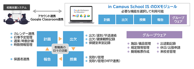 教職員の日々の業務を効率化する公立小中学校向け新サービス“in Campus School IS”の提供を開始
