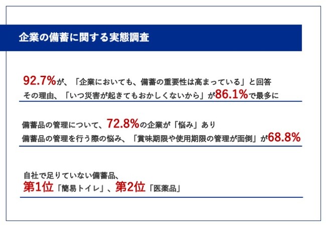 【いつ起きてもおかしくない災害！総務に聞いた、会社の備蓄管理は十分できてる？】現在自社で足りていないと思う備蓄品、第1位「簡易トイレ」