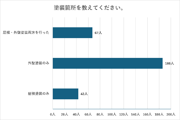 【2024年実施】屋根・外壁塗装の価格を調査！対象者296人