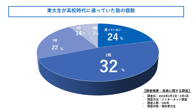 東大生は高校時代いくつの塾に通っていた？現役東大生100人に徹底調査してきました！