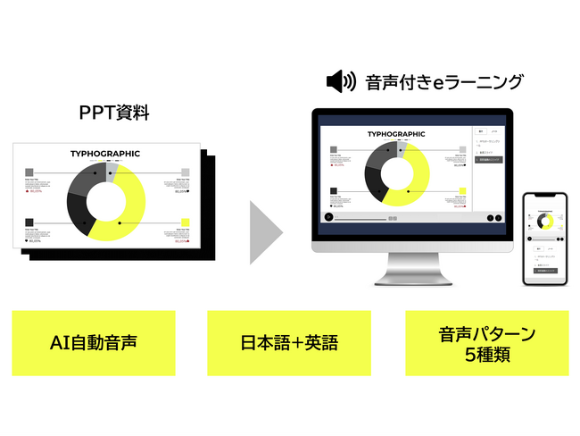 世界で200万ユーザーにご利用いただいている、企業向けLMS「Smart Skill Campus」のeラーニングコンテンツ制作機能に「AI自動音声読み上げ機能」が追加されました！