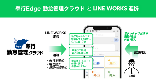 「LINE WORKS」と「奉行Edge勤怠管理クラウド」の連携機能を強化し、勤怠打刻が「LINE WORKS」上で可能に。