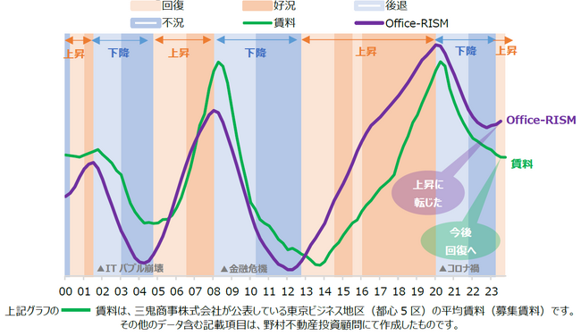 オフィス賃貸市況判断指標「Office-RISM」独自開発・特許権取得のお知らせ