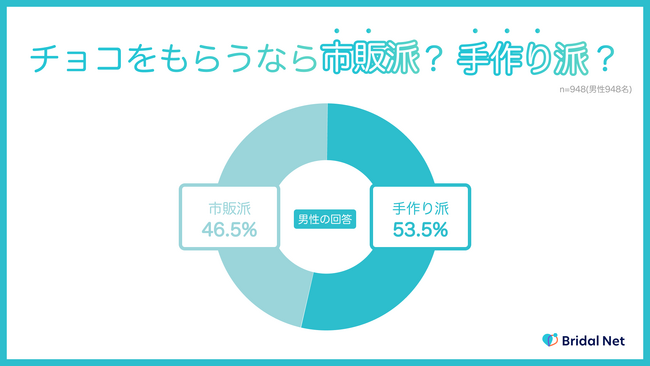 【女性の約9割はバレンタインでの告白経験 “なし” ！？】婚活男女1,291人にバレンタインに対する価値観を調査。