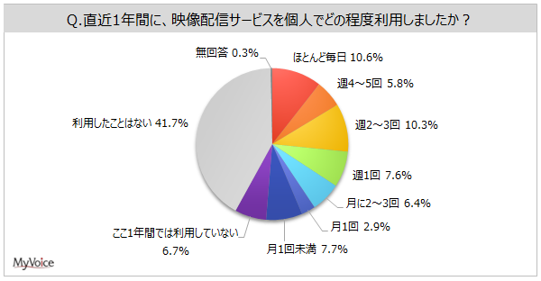 【映像配信サービスに関する調査】直近1年間にサービスを利用した人は5割強。そのうち、「テレビ」で視聴した人が5割強で最多