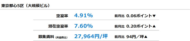 【最新オフィスマーケットレポート発表】オフィス空室率 前月から小幅に低下依然として5％台目前で推移