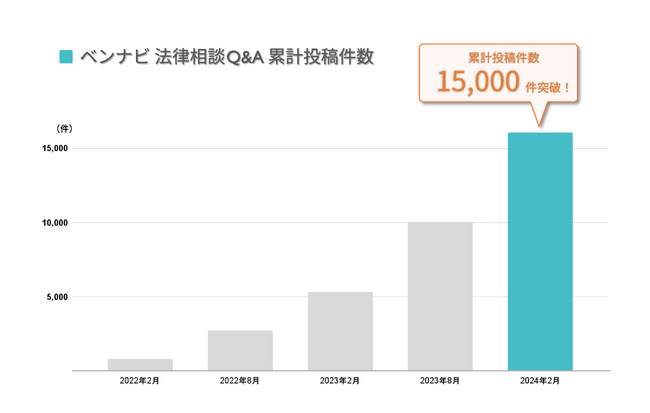 法律トラブルの内容に合った弁護士を検索できる「ベンナビ」“無料法律相談Q&A”の累計投稿件数が15,000件を突破！