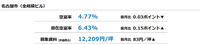 [名古屋版]【最新オフィスマーケットレポート発表】オフィス空室率 ほぼ横ばい