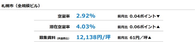[札幌版]【最新オフィスマーケットレポート発表】オフィス空室率 前月から小幅に低下