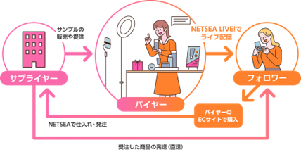 【卸モールNETSEA機能改善】ライブ配信サービス開始！発信力あるバイヤーを起用し商品PRを支援