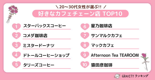 【GRAVITYランキング】20代～30代女性が選ぶ！！「好きなカフェチェーン店 TOP10」