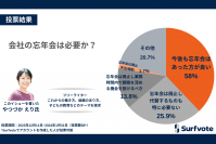 コロナ禍を経て「会社の忘年会は必要か？」というイシューについてSurfvoteで調査を実施。37.9％が忘年会は必要と回答する一方、40％以上が忘年会を廃止してほしいと回答。