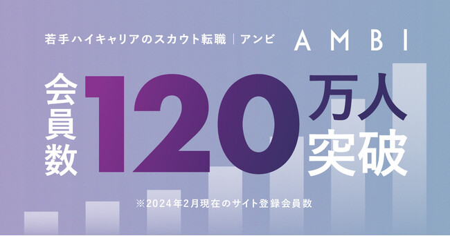 若手ハイキャリアのスカウト転職『AMBI（アンビ）』会員数120万人突破！
