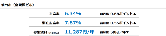 [仙台版]【最新オフィスマーケットレポート発表】オフィス空室率 前月から大幅な上昇