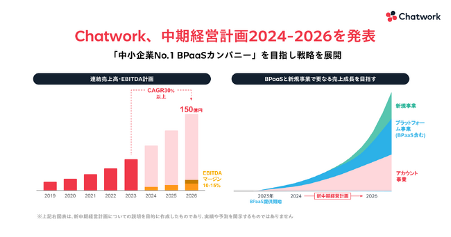 Chatwork、中期経営計画2024−2026を発表