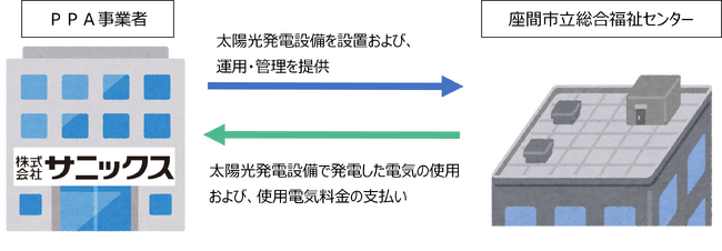 【サニックス】PPA事業による太陽光発電設備等の導入に優先交渉権者として選定