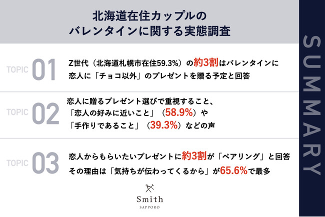 【北海道在住カップル（札幌市在住59.3%）に聞いた！】2024年のバレンタイン、約3割が「チョコレート以外のプレゼント」を渡す予定！「ペアリング」や「コスメ用品」が人気の結果に