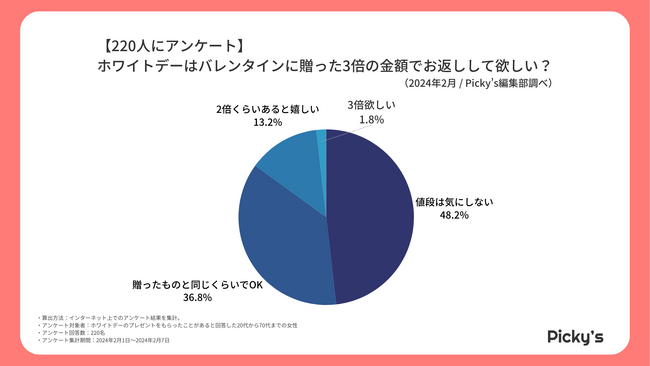 【220人にアンケート】ホワイトデーには何が欲しい？女性が欲しいホワイトデーのお菓子を調査しました！