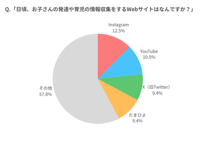 【調査レポート】お子さんの発達や育児の情報収集はどのサイトを使いますか？