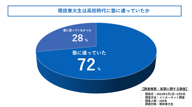 東大に合格するには塾が必要なの？現役東大生100人に高校時代に塾に入っていたかを調査しました！