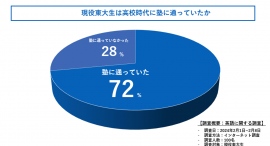 東大に合格するには塾が必要なの？現役東大生100人に高校時代に塾に入っていたかを調査しました！
