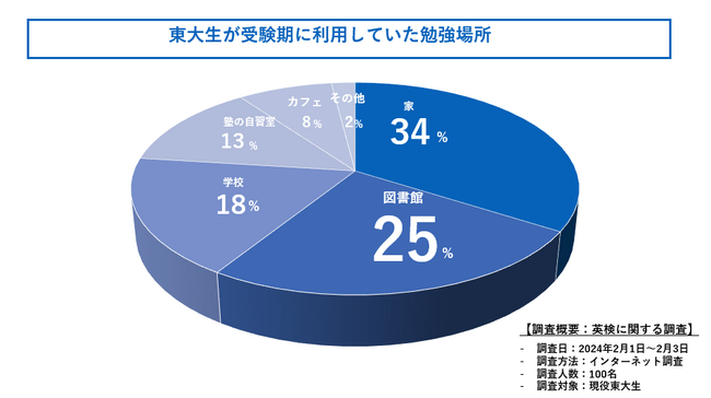 勉強場所ってどこが最適なの？現役東大生100人に徹底調査してきました！
