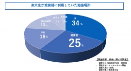 東大生が利用していた勉強場所って？現役東大生100人に徹底調査してきました！
