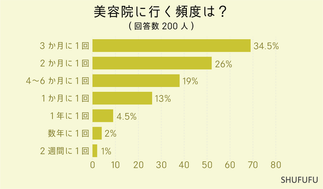 【アンケート調査】美容院は何を基準に選ぶ？美容院代のかけ方には差が見られる結果に