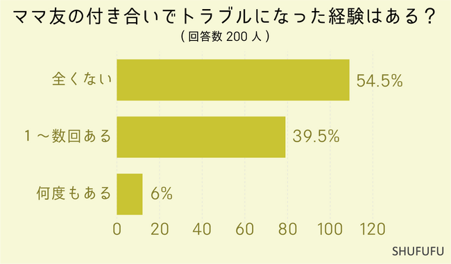 【アンケート調査】ママ友をストレスに感じることはある？今までトラブルがあったママたちの割合は？