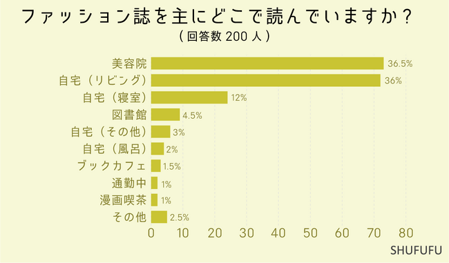 【アンケート調査】みんなが読む女性ファッション誌１位は何？美容院が一番ゆっくりと雑誌が読める時間