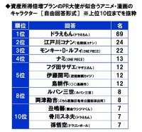 スパークス・アセット・マネジメント調べ　資産所得倍増プランのPR大使が似合うアニメ・漫画のキャラクター　1位「ドラえもん」2位「江戸川コナン」3位「モンキー・D・ルフィ」