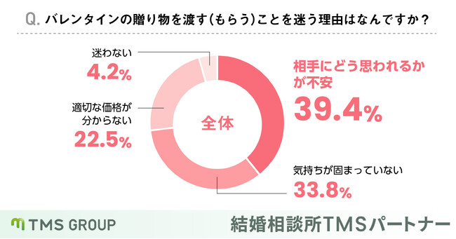 婚活中、付き合う前でもバレンタインは迷わず渡すべき？！相手への印象が変わった人は男性69.2%