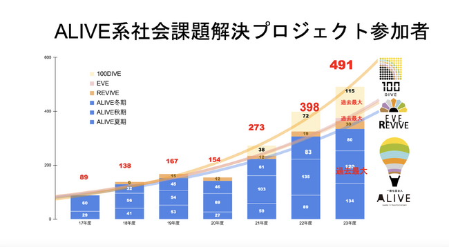 企業やセクターの枠を越えて、世代や地域・国も越えたボーダレスな越境体験！