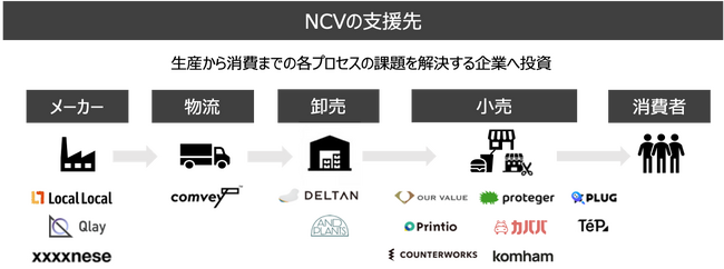 コマース領域特化のVCファンドNew Commerce Ventures、4thクローズを実施