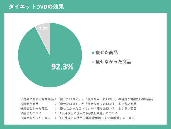 【ダイエットDVDの効果に関する実態調査】「痩せた」DVDは26商品中、24商品