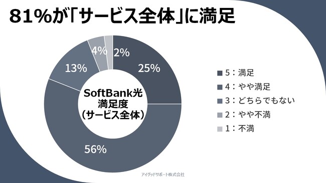 【ソフトバンク光の顧客満足度の調査】86%が速度に満足。今後は「映像サービス」とのセット割に期待か？