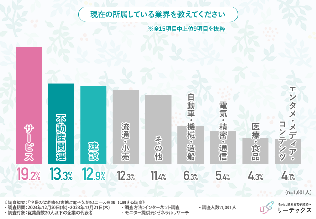 【企業における電子契約の実態調査】従業員数20人以下の企業では約7割電子契約を導入していない！その理由とは