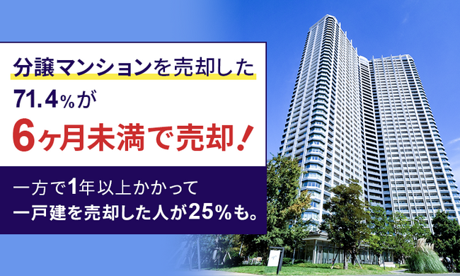 分譲マンションを売却した71.4%が６ヶ月未満で売却！一方で１年以上かかって一戸建を売却した人が25%も。想定より「早かった」「遅かった」と感じた理由は？